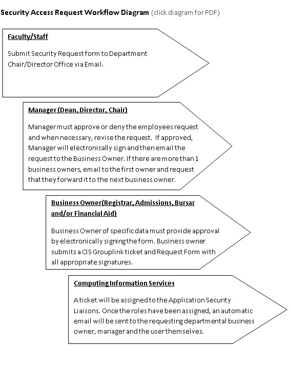 CUNYfirst Access Diagram