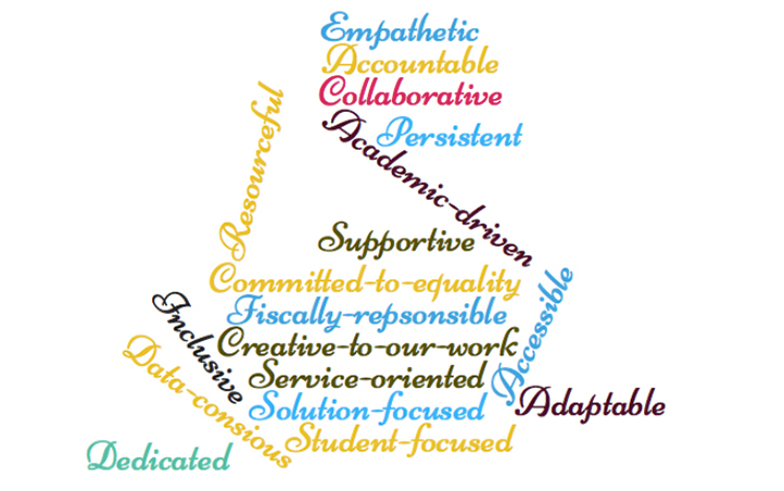 Committed-to-equality, Fiscally-repsonsible, Creative-to-our-work, Service-oriented, Solution-focused, Student-focused, Academic-driven, Collaborative, Data-consious, Accountable, Resourceful, Accessible, Supportive, Persistent, Empathetic, Adaptable, Dedicated,  Inclusive