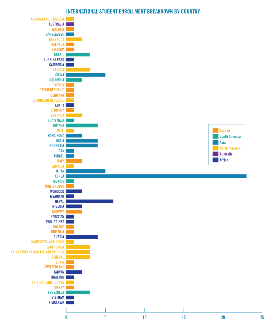 Country Graph B