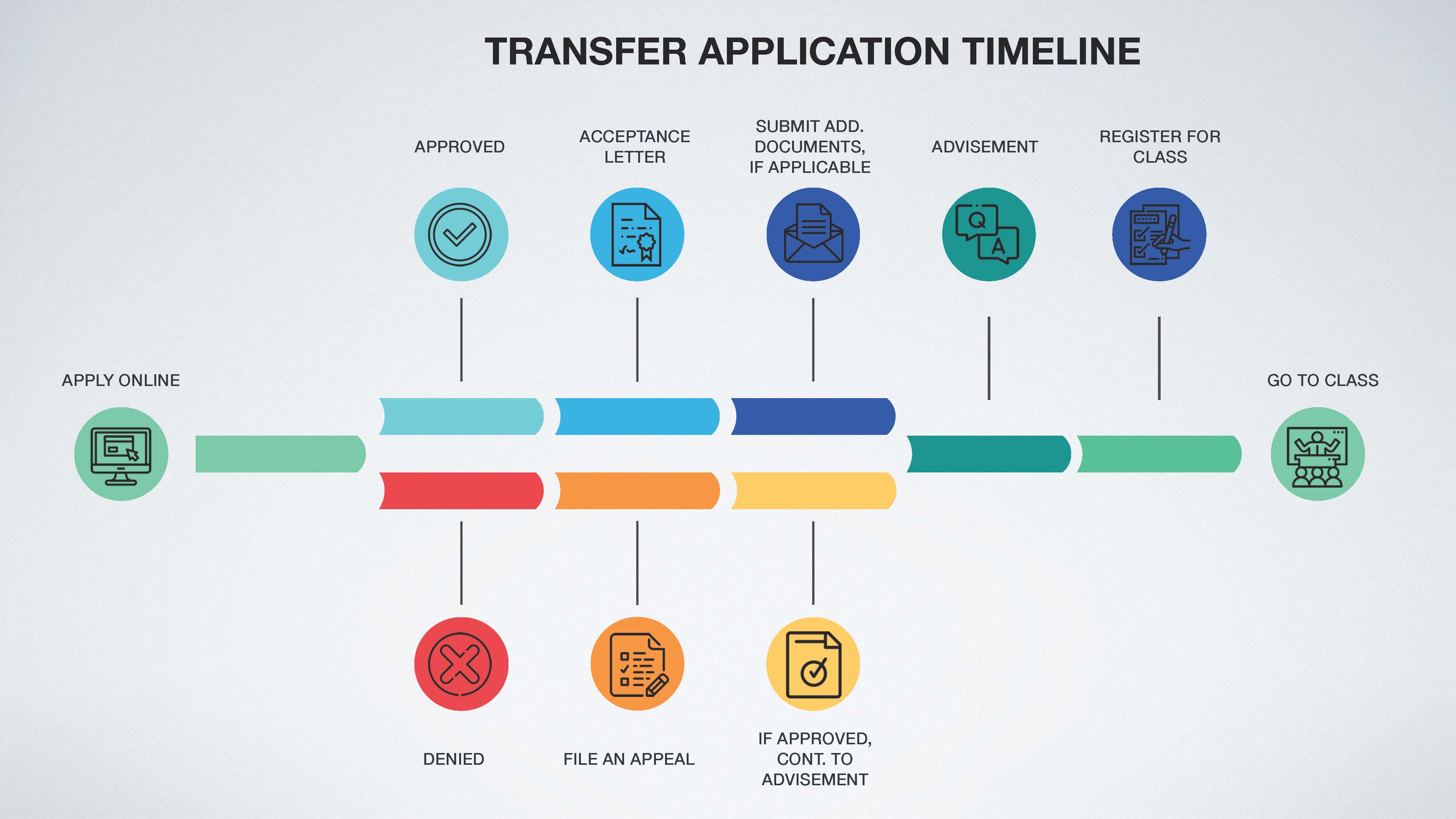 Transfer Application Timeline